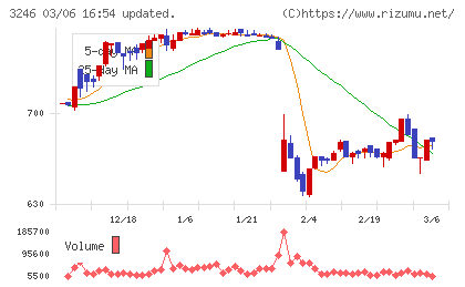 コーセーアールイーチャート