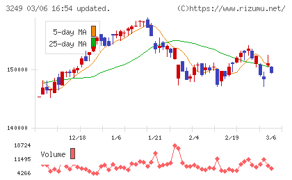 産業ファンド投資法人チャート