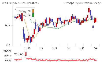 ブッキングリゾートチャート