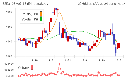 ＴＥＮＴＩＡＬチャート