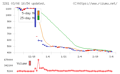 グランディーズチャート