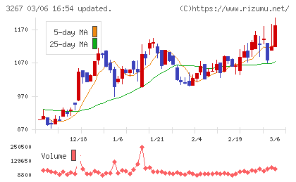 フィル・カンパニーチャート
