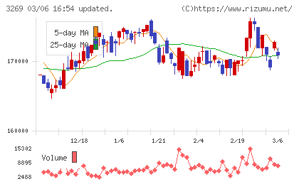 アドバンス・レジデンス投資法人チャート