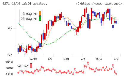 ＴＨＥグローバル社チャート