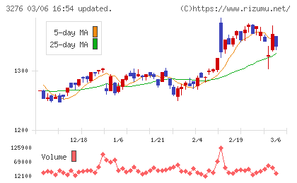 ＪＰＭＣチャート