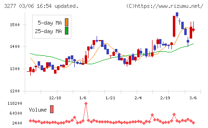サンセイランディックチャート
