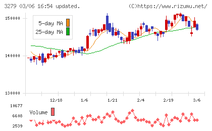 アクティビア・プロパティーズ投資法人チャート