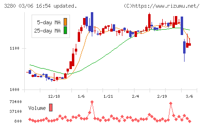 エストラストチャート