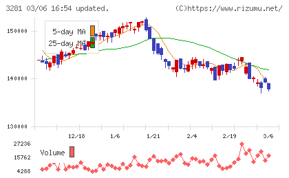 ＧＬＰ投資法人チャート