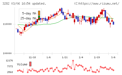 コンフォリア・レジデンシャル投資法人チャート