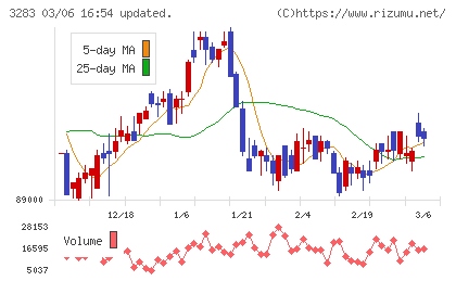 日本プロロジスリート投資法人チャート