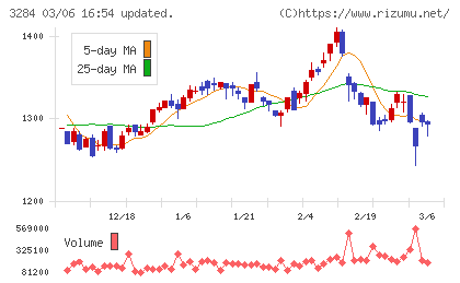 フージャースホールディングスチャート