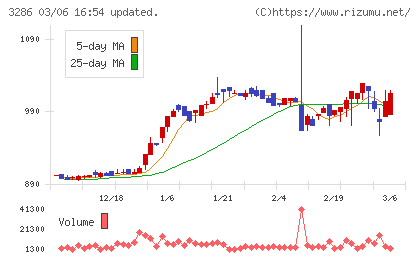 トラストホールディングスチャート