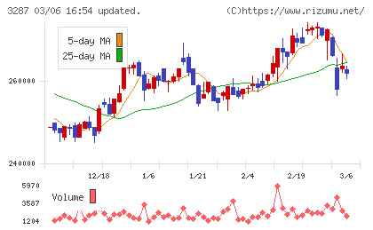 星野リゾート・リート投資法人チャート