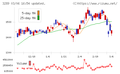 東急不動産ホールディングスチャート