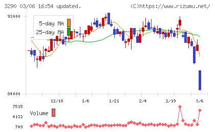 Oneリート投資法人チャート