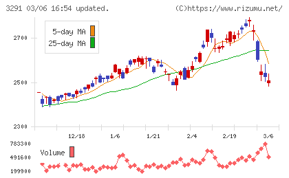 飯田グループホールディングスチャート