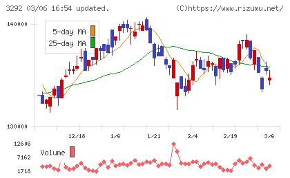 イオンリート投資法人チャート