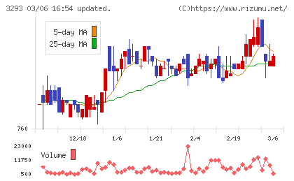 アズマハウスチャート