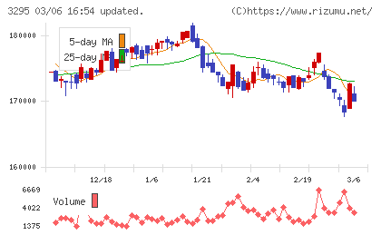 ヒューリックリート投資法人チャート