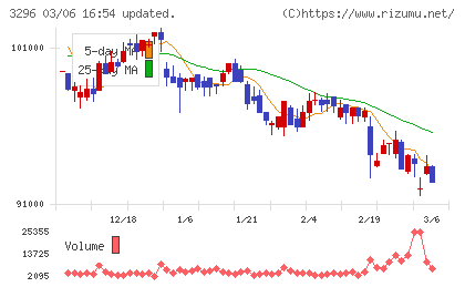 日本リート投資法人チャート