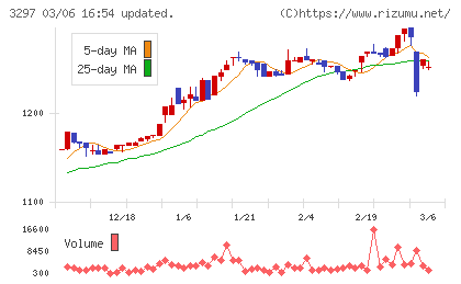 東武住販チャート