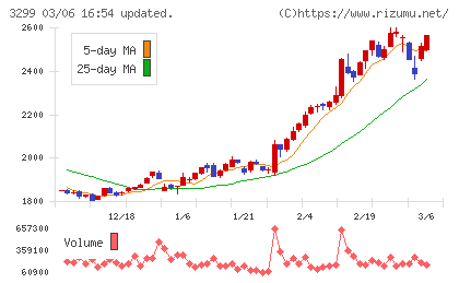 ムゲンエステートチャート