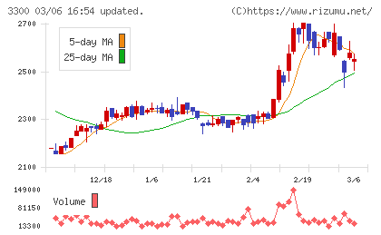 アンビション　ＤＸ　ホールディングスチャート