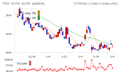 帝国繊維チャート