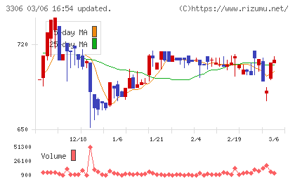 日本製麻チャート