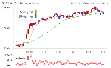 積水ハウス・リート投資法人チャート