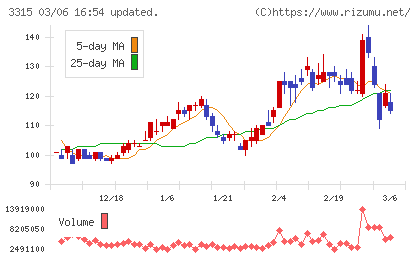 日本コークス工業チャート