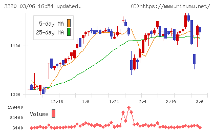 クロスプラスチャート