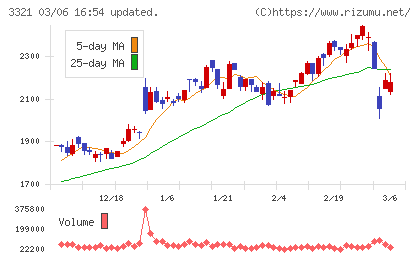 ミタチ産業チャート