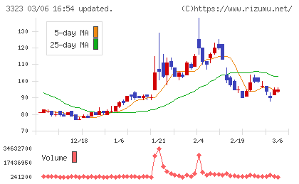 レカムチャート