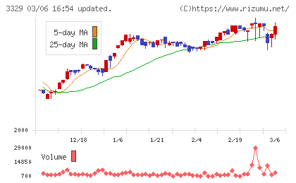 東和フードサービスチャート