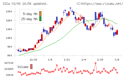 ミークチャート