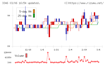 ヒロタグループホールディングスチャート