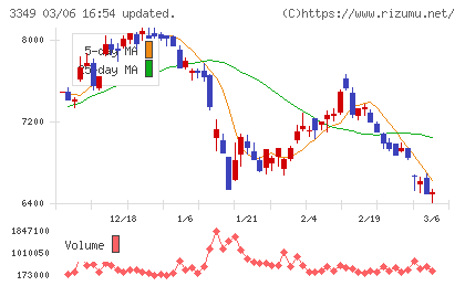 コスモス薬品チャート