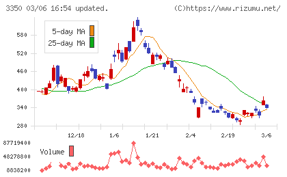 メタプラネットチャート