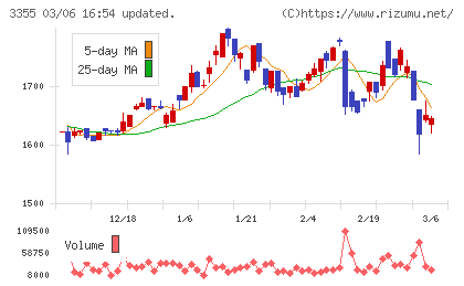 クリヤマホールディングスチャート
