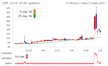 Ｔｒａｉｌｈｅａｄ　Ｇｌｏｂａｌ　Ｈｏｌｄｉｎｇｓチャート