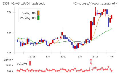 ｃｏｔｔａチャート