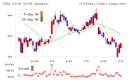 ミライロチャート