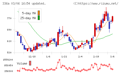 ダイナミックマッププラットフォームチャート