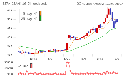 フジタコーポレーションチャート