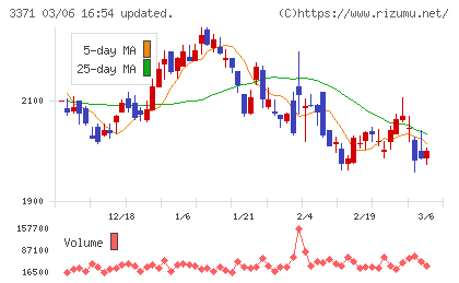 ソフトクリエイトホールディングスチャート