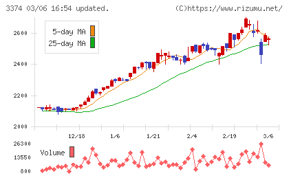 内外テックチャート