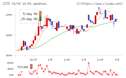 ＺＯＡチャート