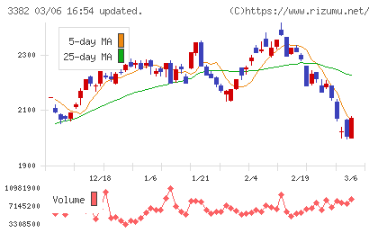 セブン＆アイ・ホールディングスチャート